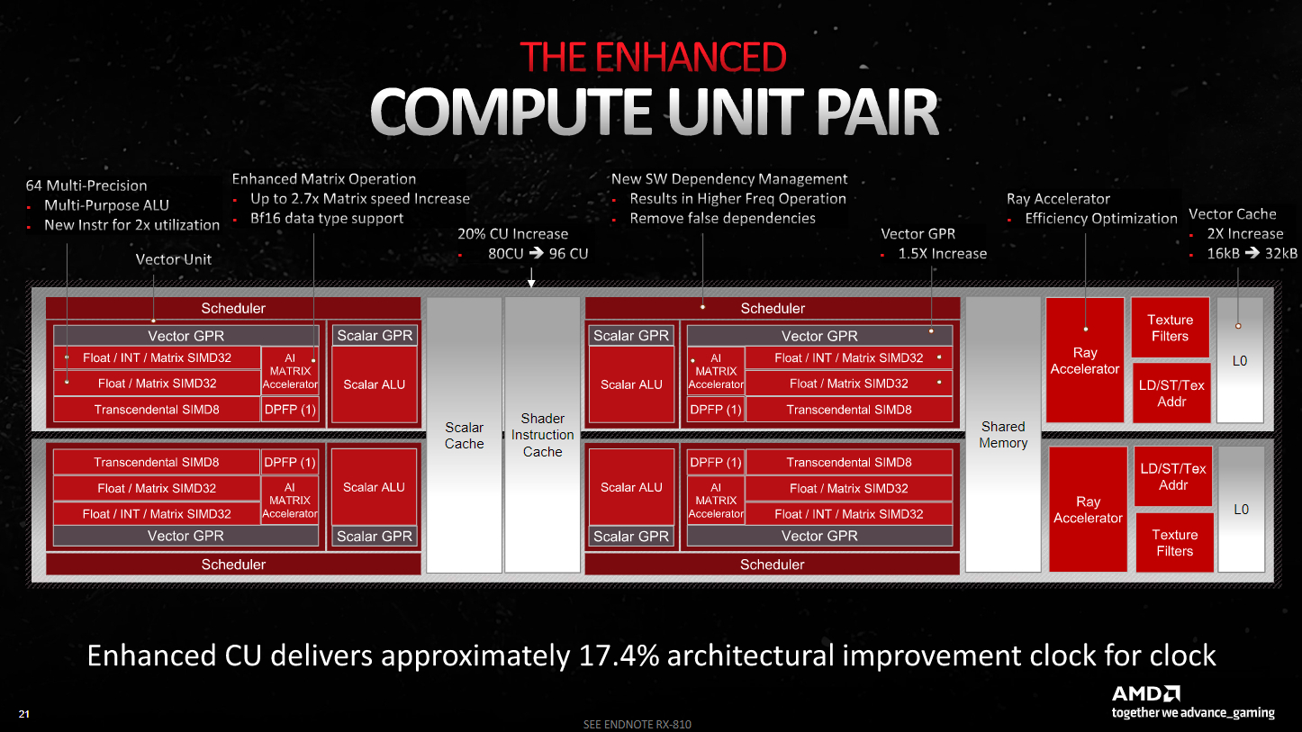 AMD slide showing the new Dual Compute Unit