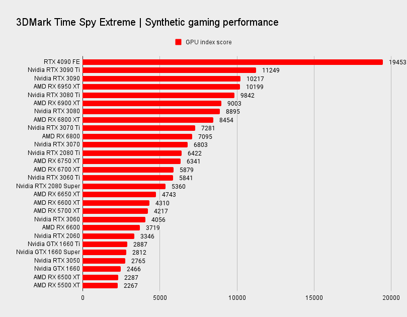 Graphics card benchmarks