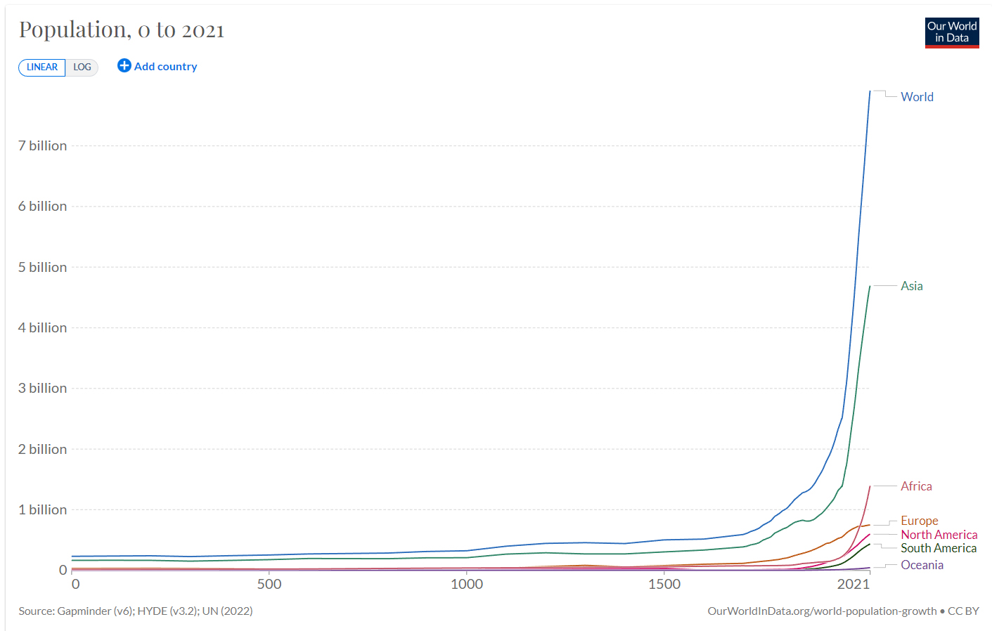 graph of world population