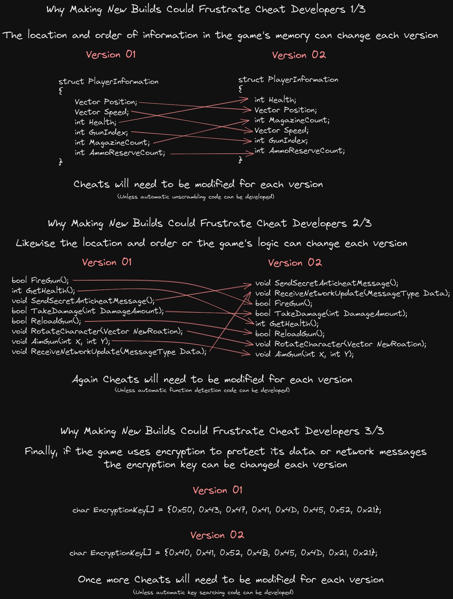 "Why making new builds could frustrate cheat developers. The location and order of information in the game's memory can change each version. Likewise, the location and order of the game's logic can change each version. Finally, if the game uses encryption to protect its data or networkj messages, the encription key can be changed each version."