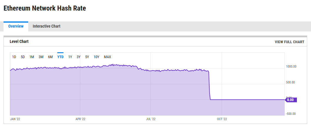 ycharts global network ethereum hash rate