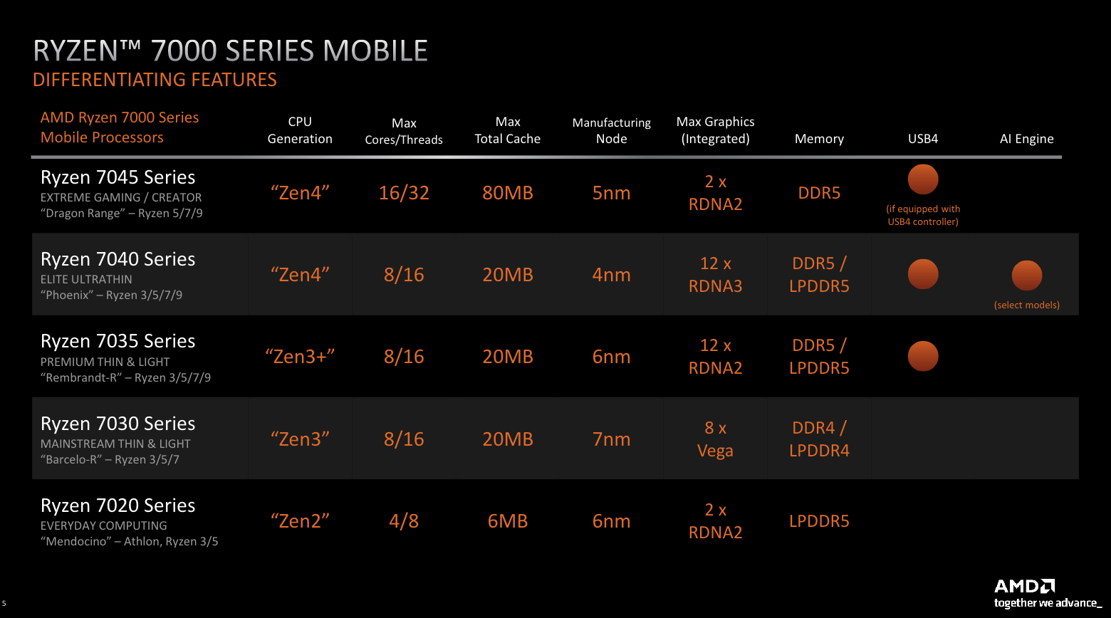 AMD Ryzen 7040