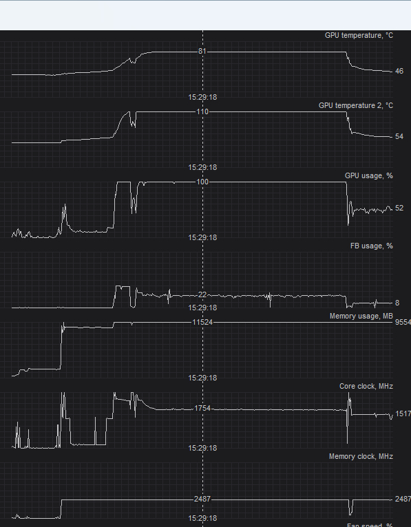 MSI Afterburner graphs for the RX 7900 XTX under load in F1 22.