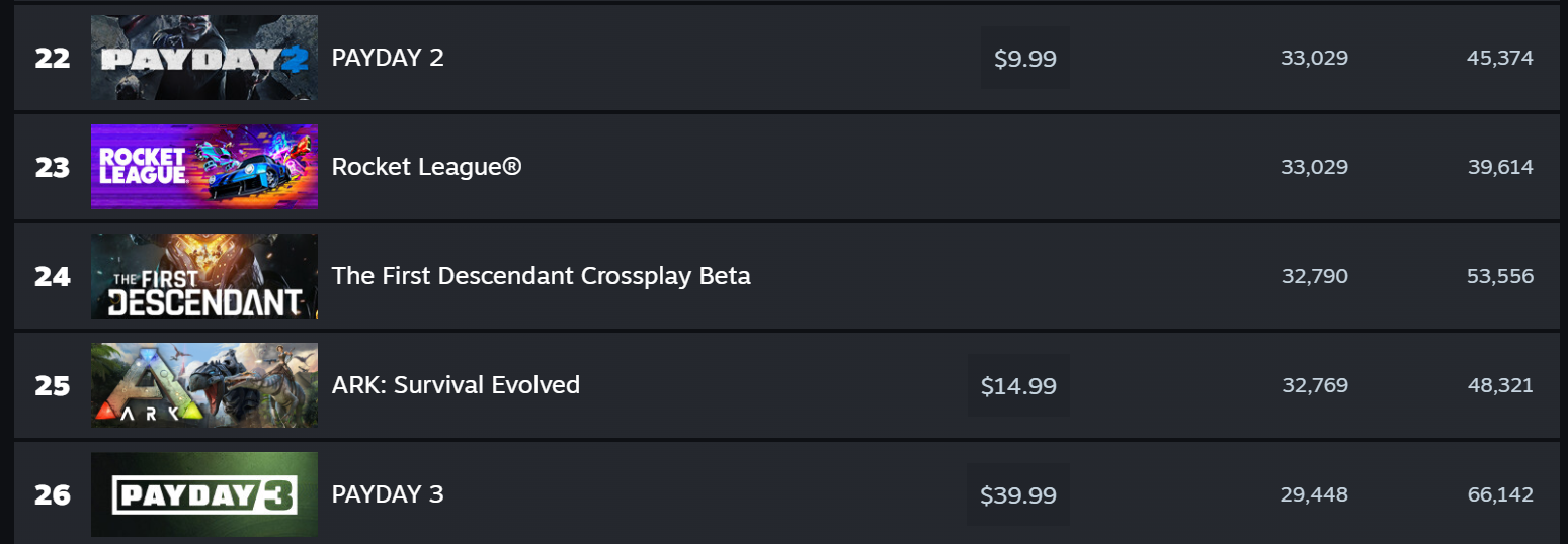 A snippet of the Steam Top 100 concurrents page, showing Payday 2 above Payday 3.