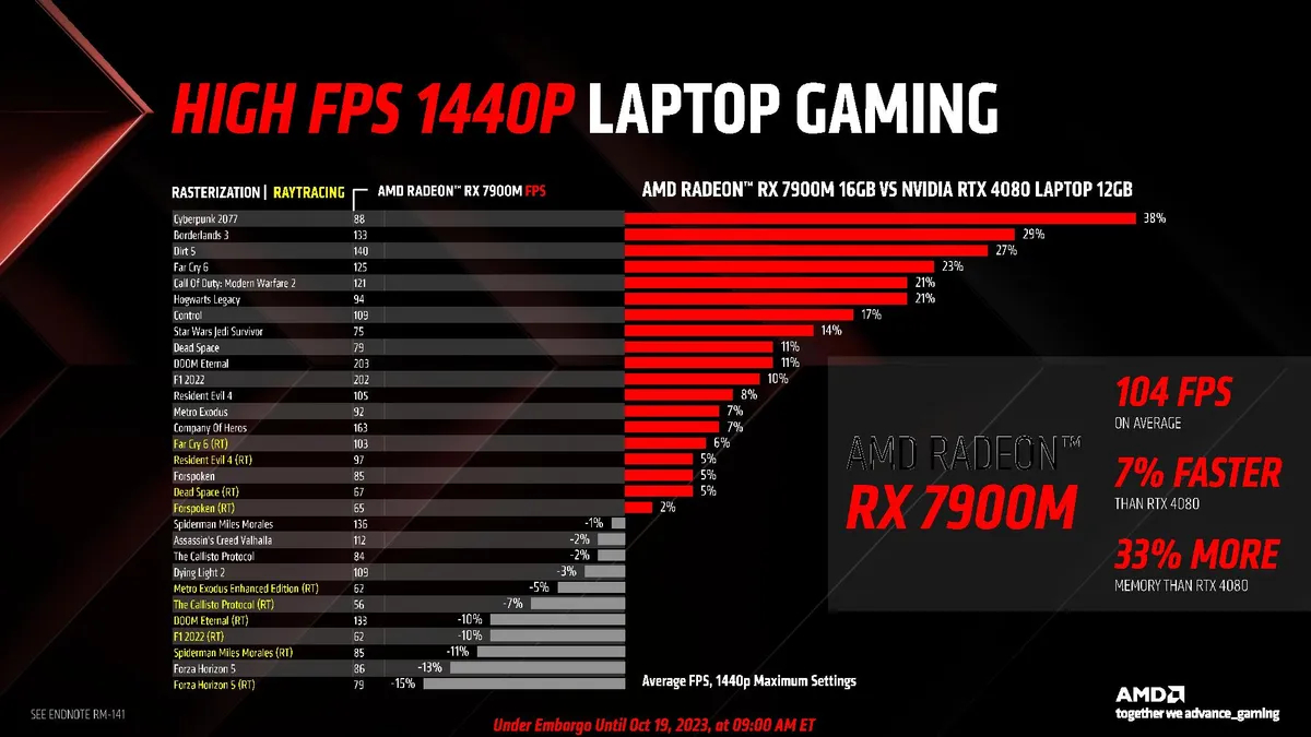 AMD Radeon RX 7900M performance chart