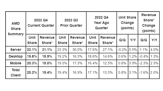 Data from Mercury Research showing AMD's recent performance in the x86 CPU market