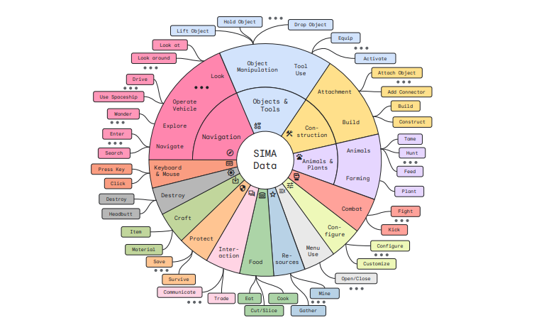 Google SIMA dataset