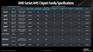 A presentation slide showing the differences between AMD's AM5 socket motherboard chipsets